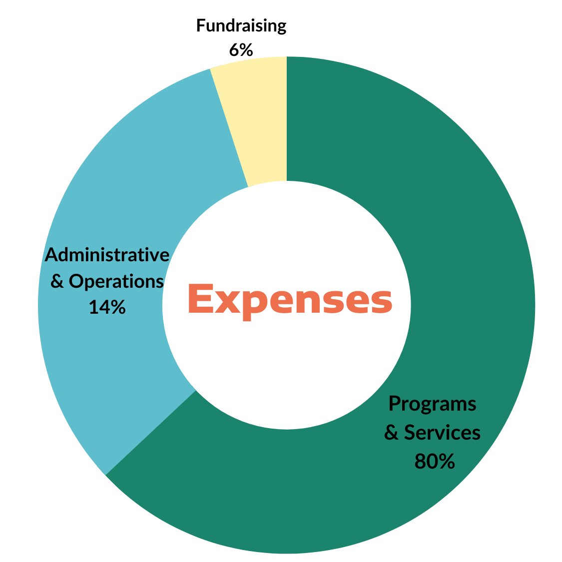 Programs and Services 63% (1)